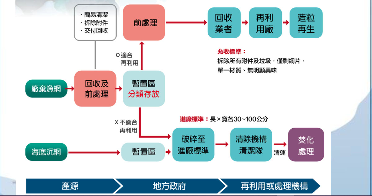 海廢再生聯盟 產業流程圖